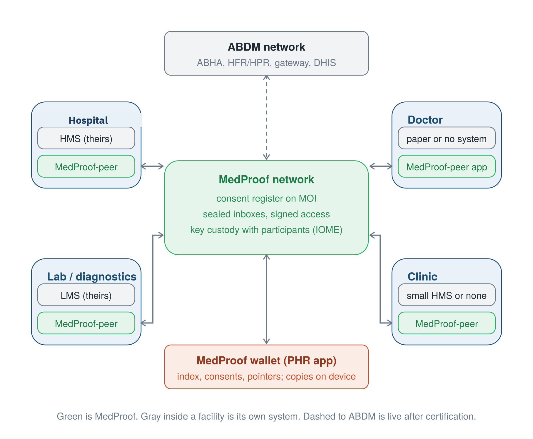 Diagram: facility, patient wallet, register and recipient