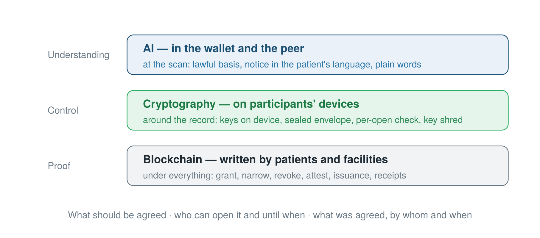 Diagram: AI for understanding, cryptography for control, blockchain for proof
